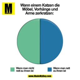 Wann einem Katzen die
Möbel, Vorhänge und
Arme zerkratzen:
(BILD)