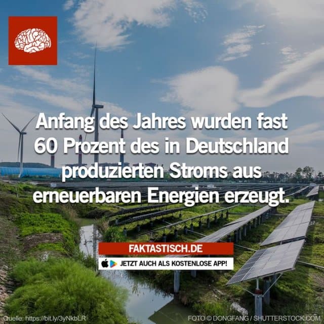 Von Januar bis März 2024 stammte der erzeugte Strom zu 58,4 Prozent aus Wind- und Wasserkraft sowie Biogas und Photovoltaik – ein neuer Rekord 👏 📲 Mehr Fakten gibt es in unserer kostenlosen App (Download im App Store oder Play Store) - Inspiration, Zitate & Sprüche | MadeMyDay | Jetzt entdecken & teilen Von Januar bis März 2024 stammte der erzeugte Strom zu 58,4 Prozent aus Wind- und Wasserkraft sowie Biogas und Photovoltaik – ein neuer Rekord 👏 📲 Mehr Fakten gibt es in unserer kostenlosen App (Download im App Store oder Play Store) - Inspirierendes Zitat mit Bild